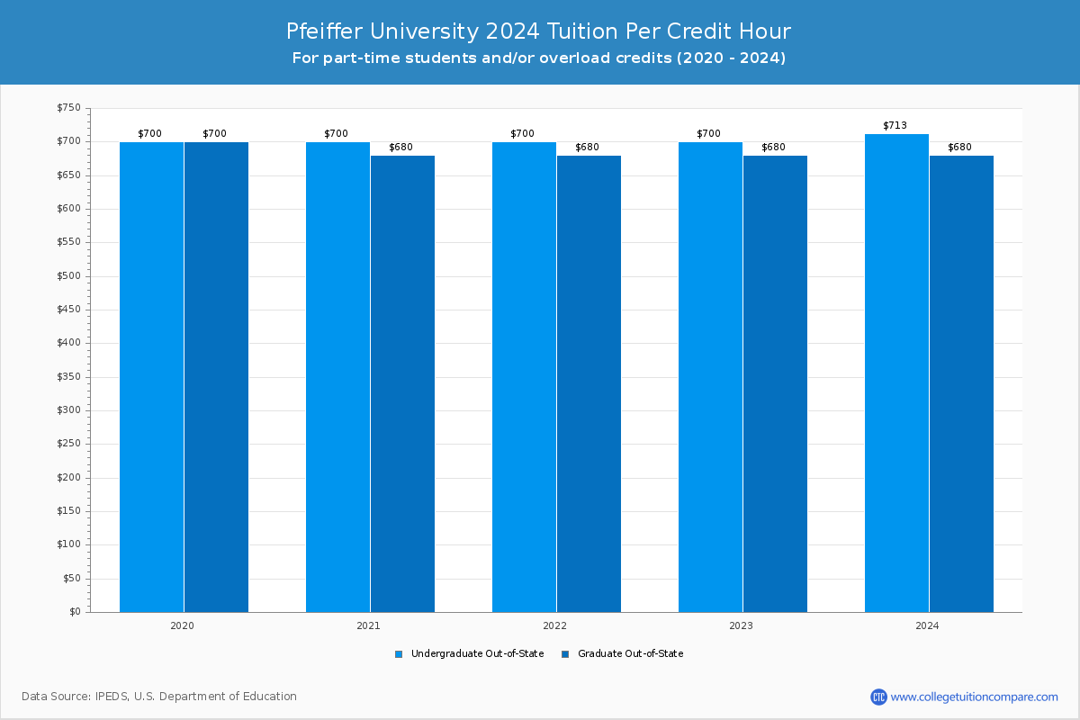 Pfeiffer University - Tuition per Credit Hour