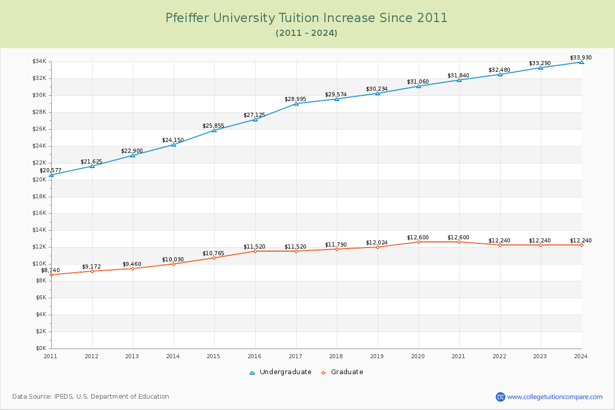 Pfeiffer University Tuition & Fees Changes Chart