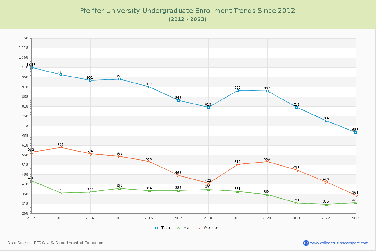 Pfeiffer University Undergraduate Enrollment Trends Chart
