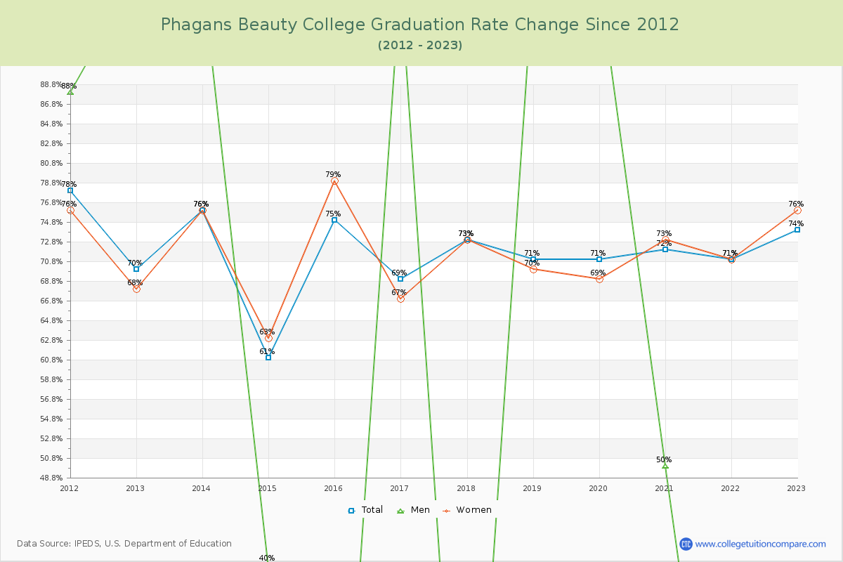 Phagans Beauty College Graduation Rate Changes Chart
