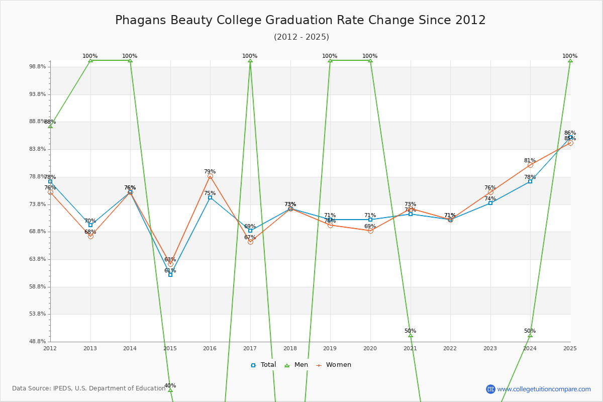 Phagans Beauty College Graduation Rate Changes Chart