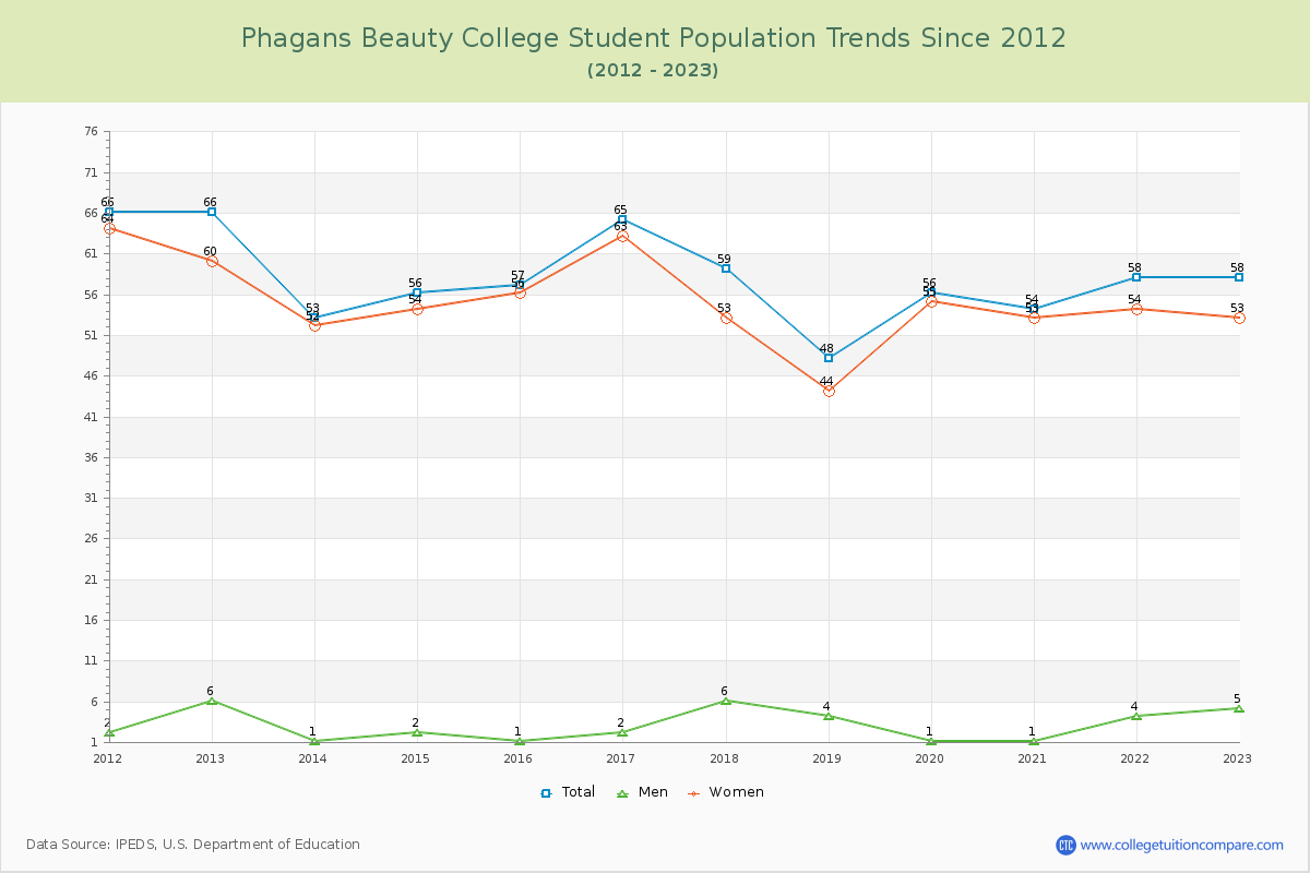 Phagans Beauty College Enrollment Trends Chart