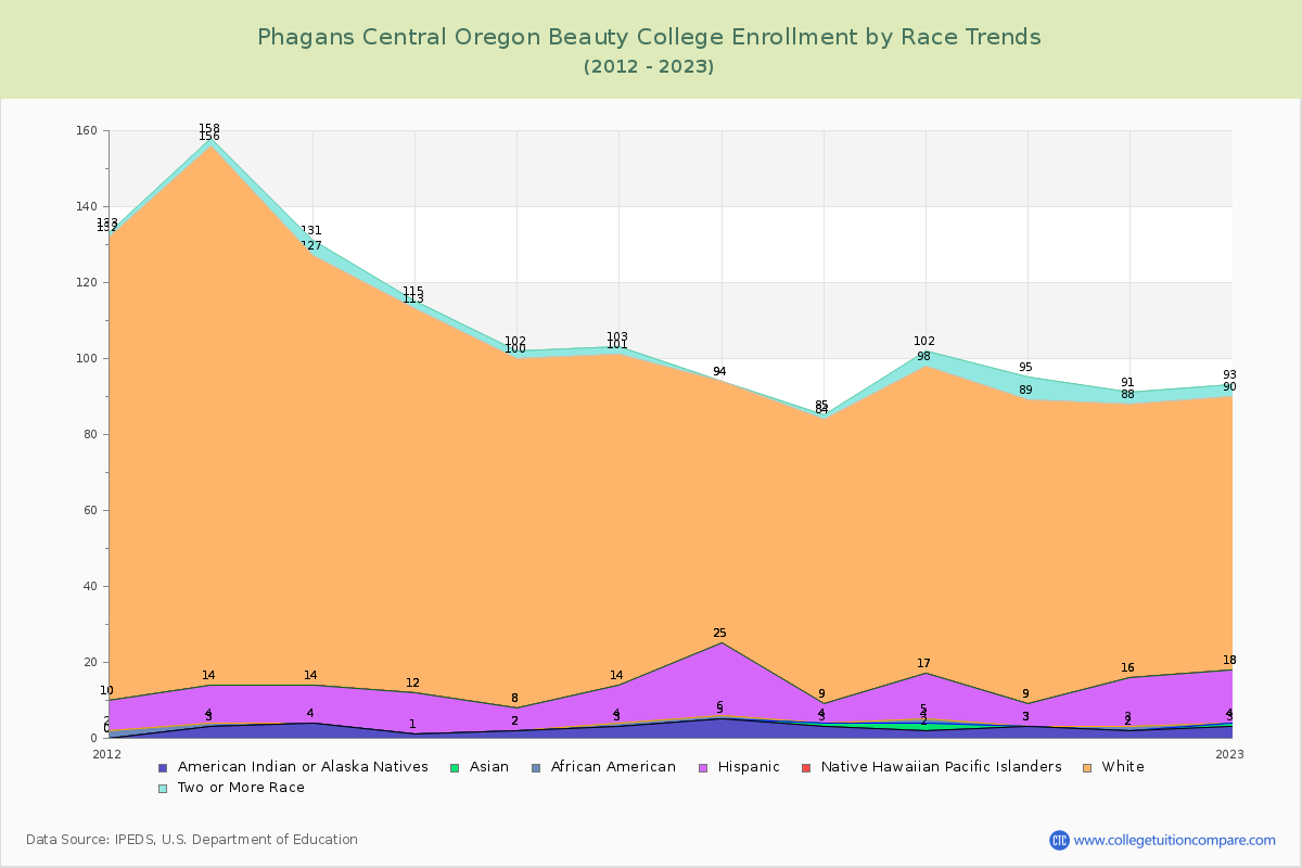 Phagans Central Oregon Beauty College Enrollment by Race Trends Chart