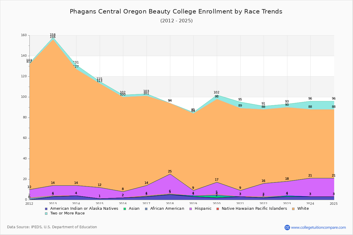 Phagans Central Oregon Beauty College Enrollment by Race Trends Chart