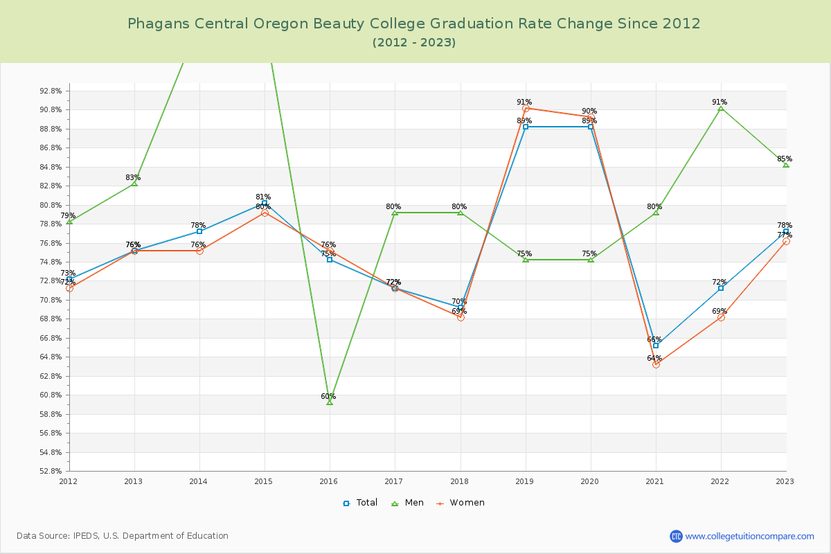 Phagans Central Oregon Beauty College Graduation Rate Changes Chart