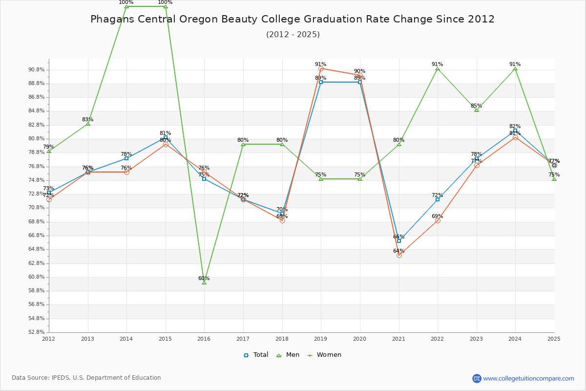 Phagans Central Oregon Beauty College Graduation Rate Changes Chart