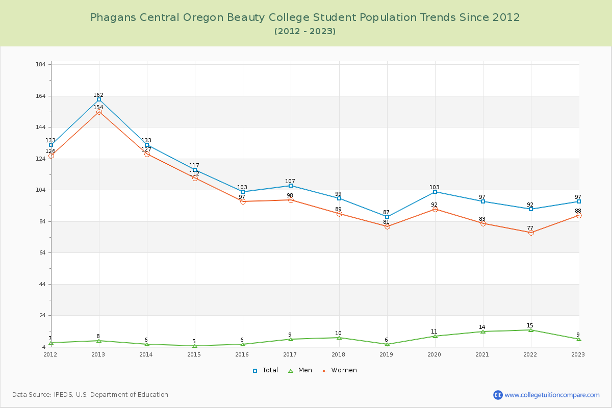 Phagans Central Oregon Beauty College Enrollment Trends Chart