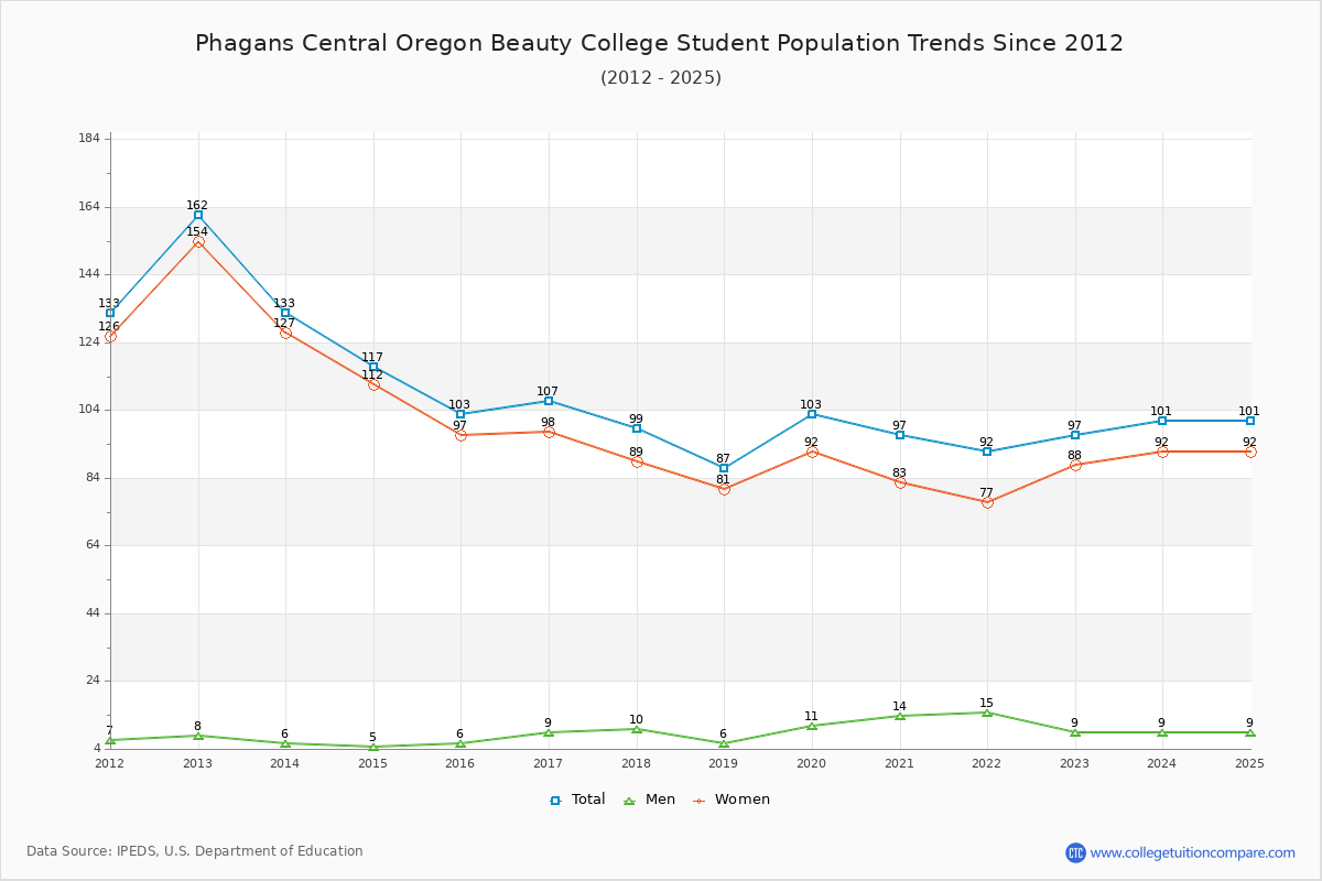 Phagans Central Oregon Beauty College Enrollment Trends Chart