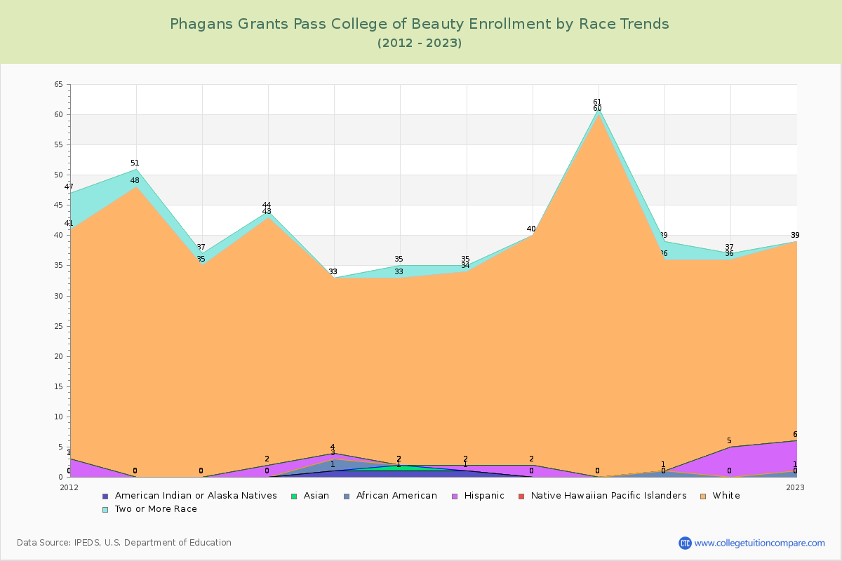 Phagans Grants Pass College of Beauty Enrollment by Race Trends Chart