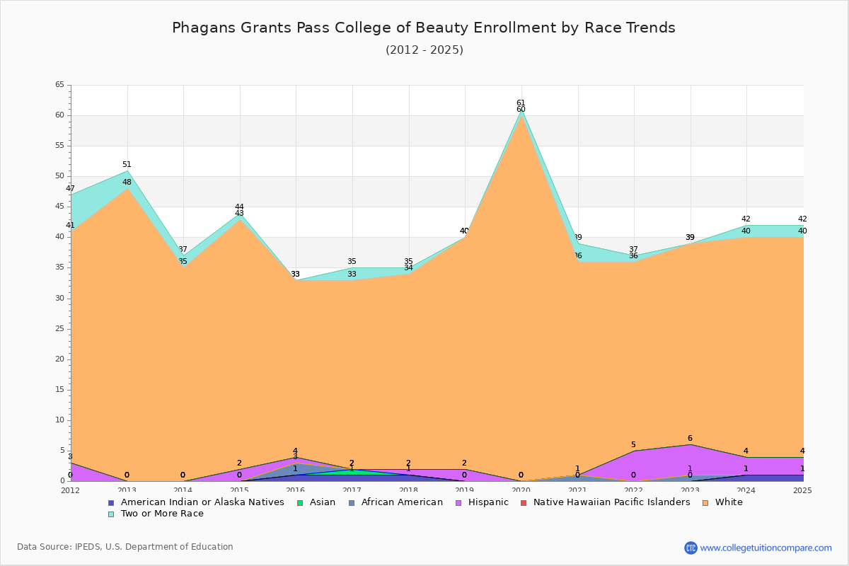 Phagans Grants Pass College of Beauty Enrollment by Race Trends Chart