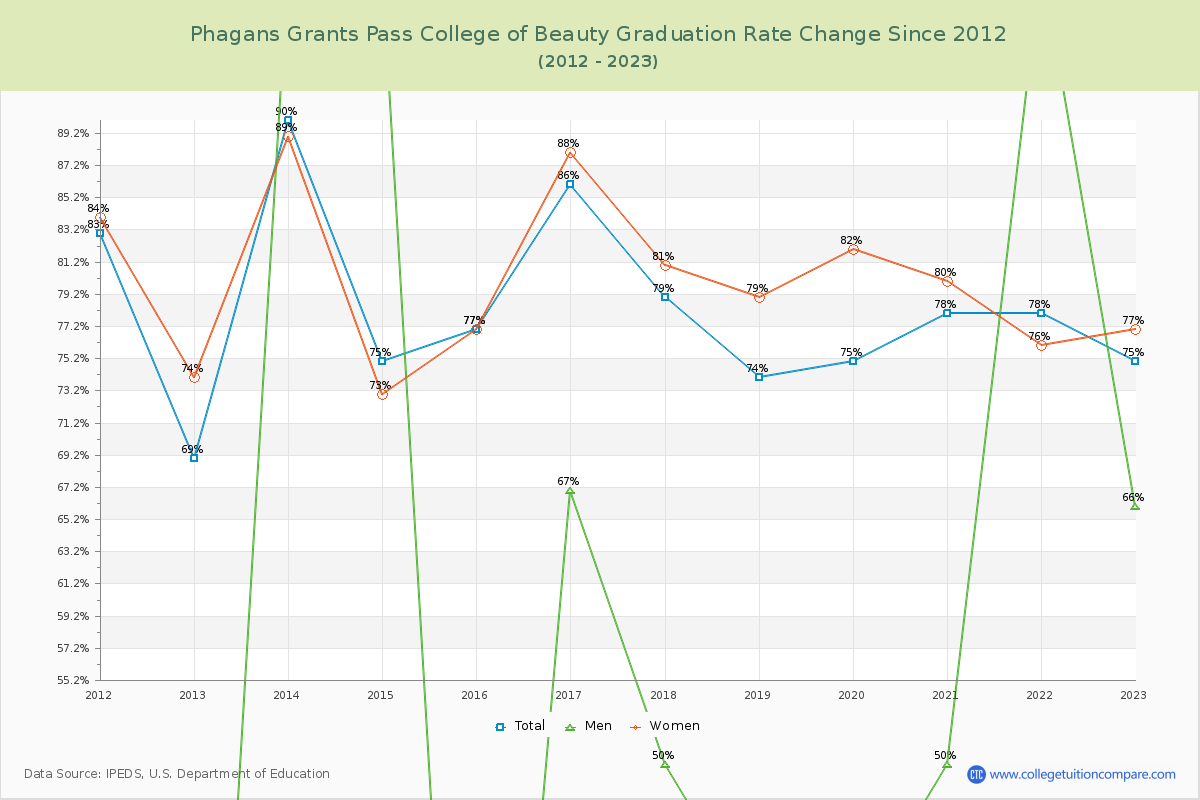 Phagans Grants Pass College of Beauty Graduation Rate Changes Chart