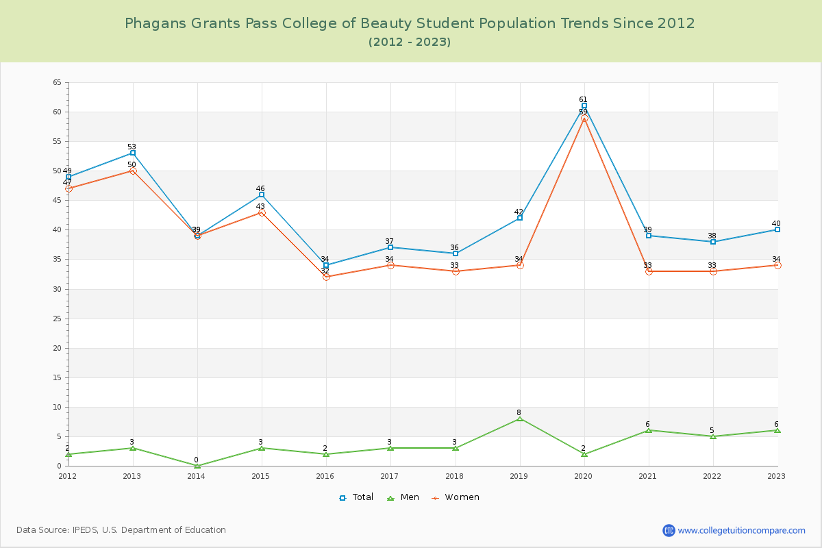 Phagans Grants Pass College of Beauty Enrollment Trends Chart