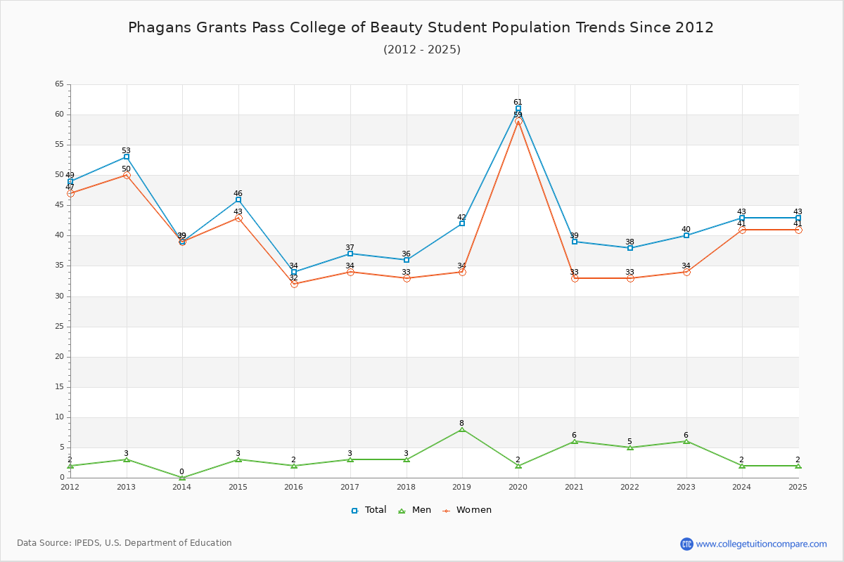 Phagans Grants Pass College of Beauty Enrollment Trends Chart