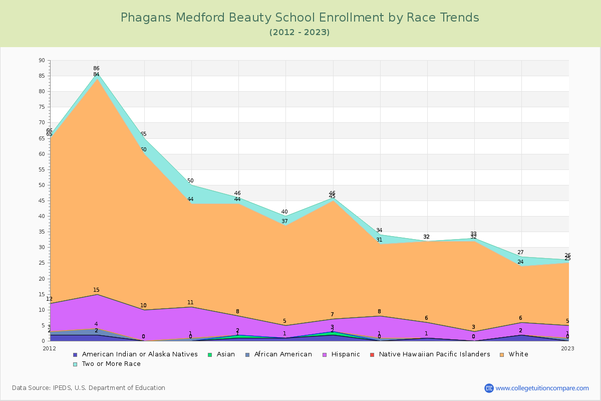 Phagans Medford Beauty School Enrollment by Race Trends Chart