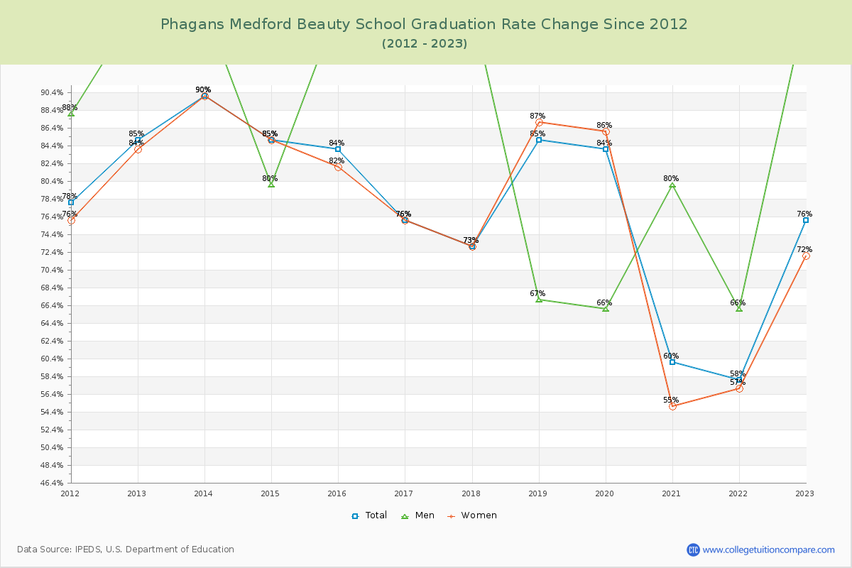 Phagans Medford Beauty School Graduation Rate Changes Chart
