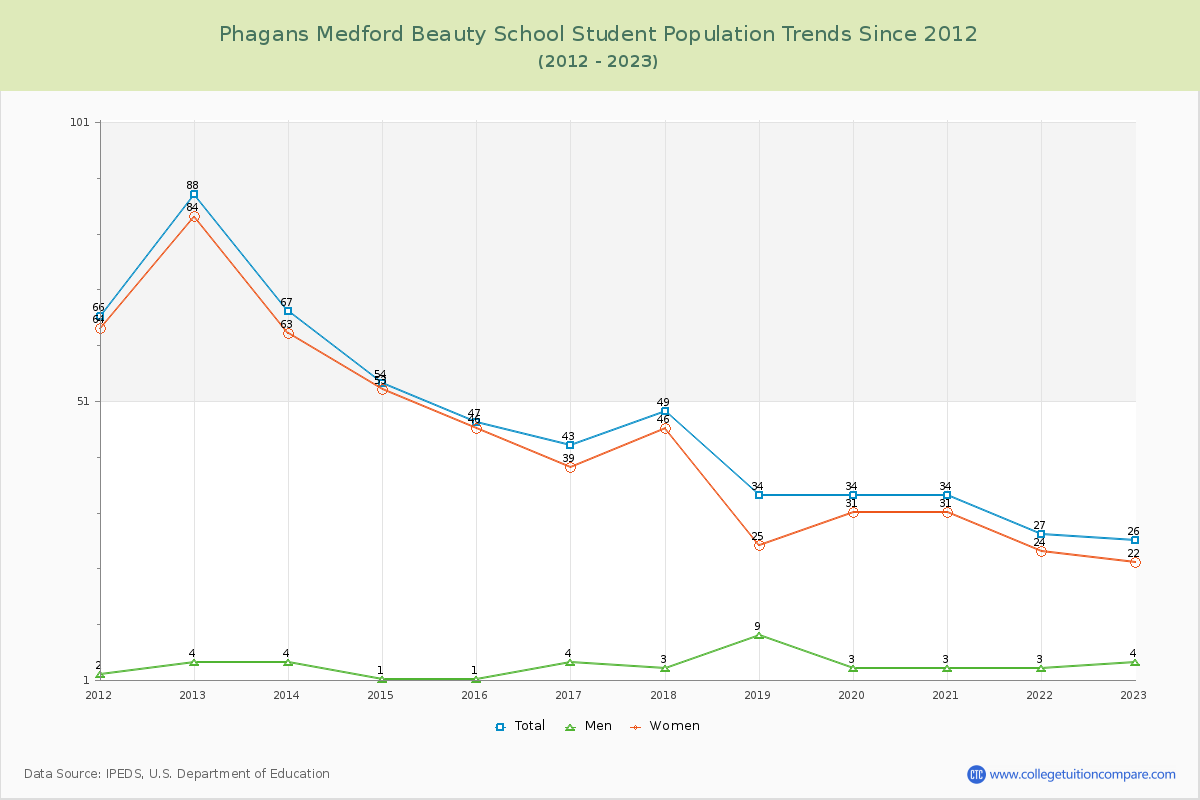 Phagans Medford Beauty School Enrollment Trends Chart