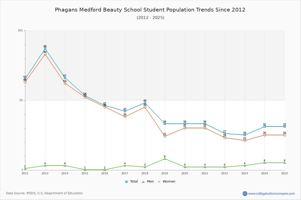 Phagans Medford Beauty School Enrollment Trends Chart