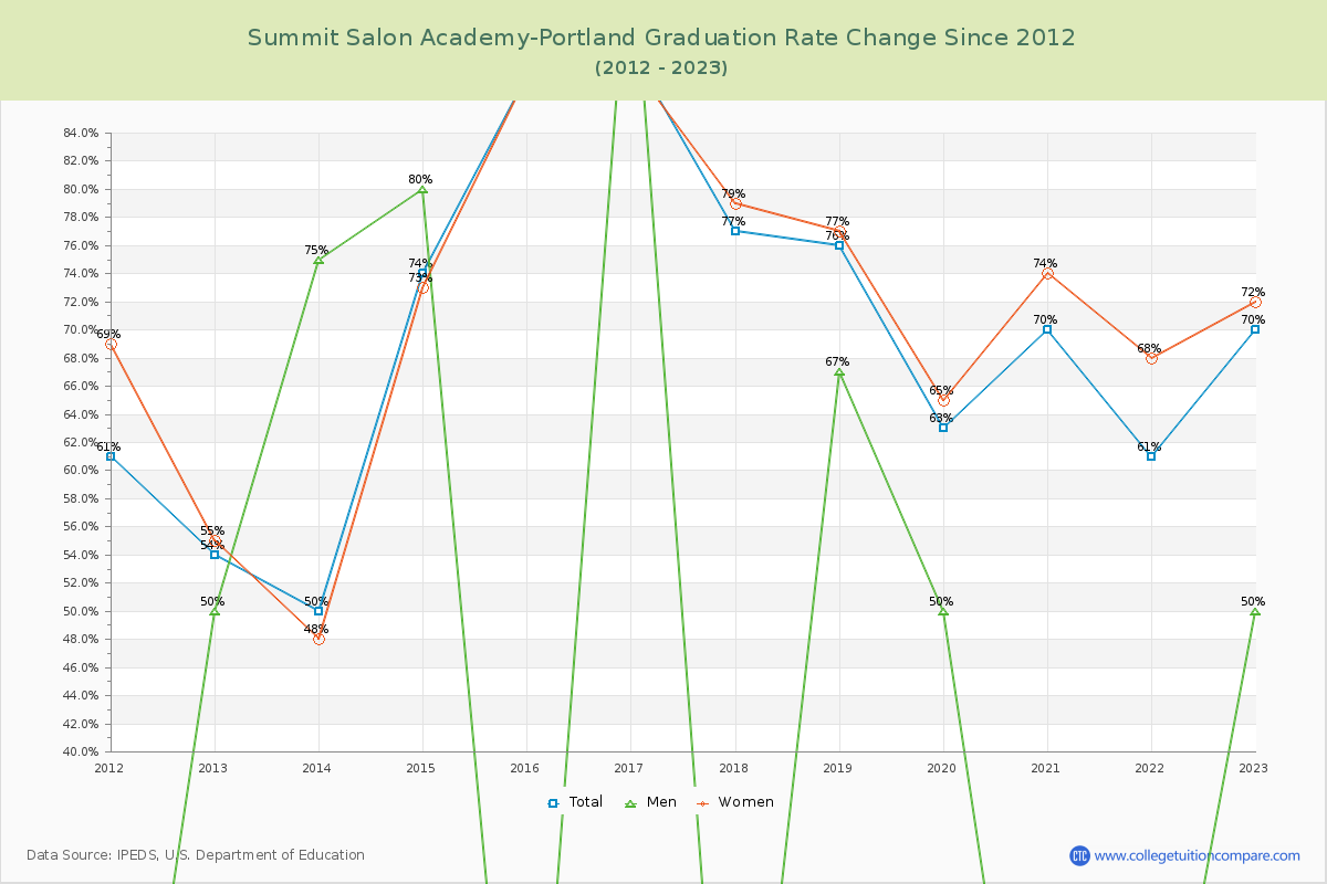 Summit Salon Academy-Portland Graduation Rate Changes Chart