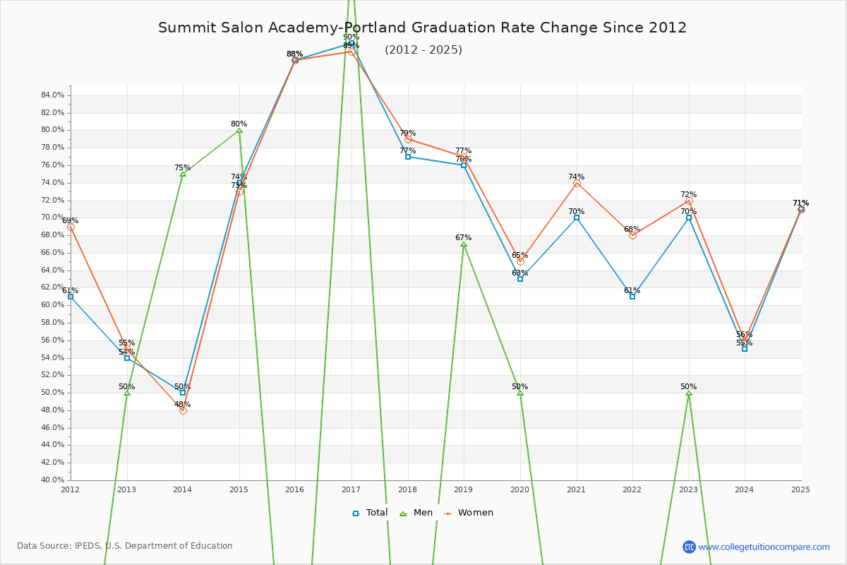 Summit Salon Academy-Portland Graduation Rate Changes Chart