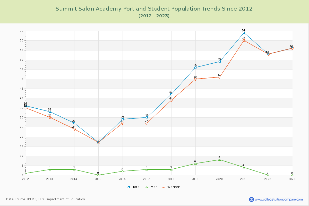 Summit Salon Academy-Portland Enrollment Trends Chart