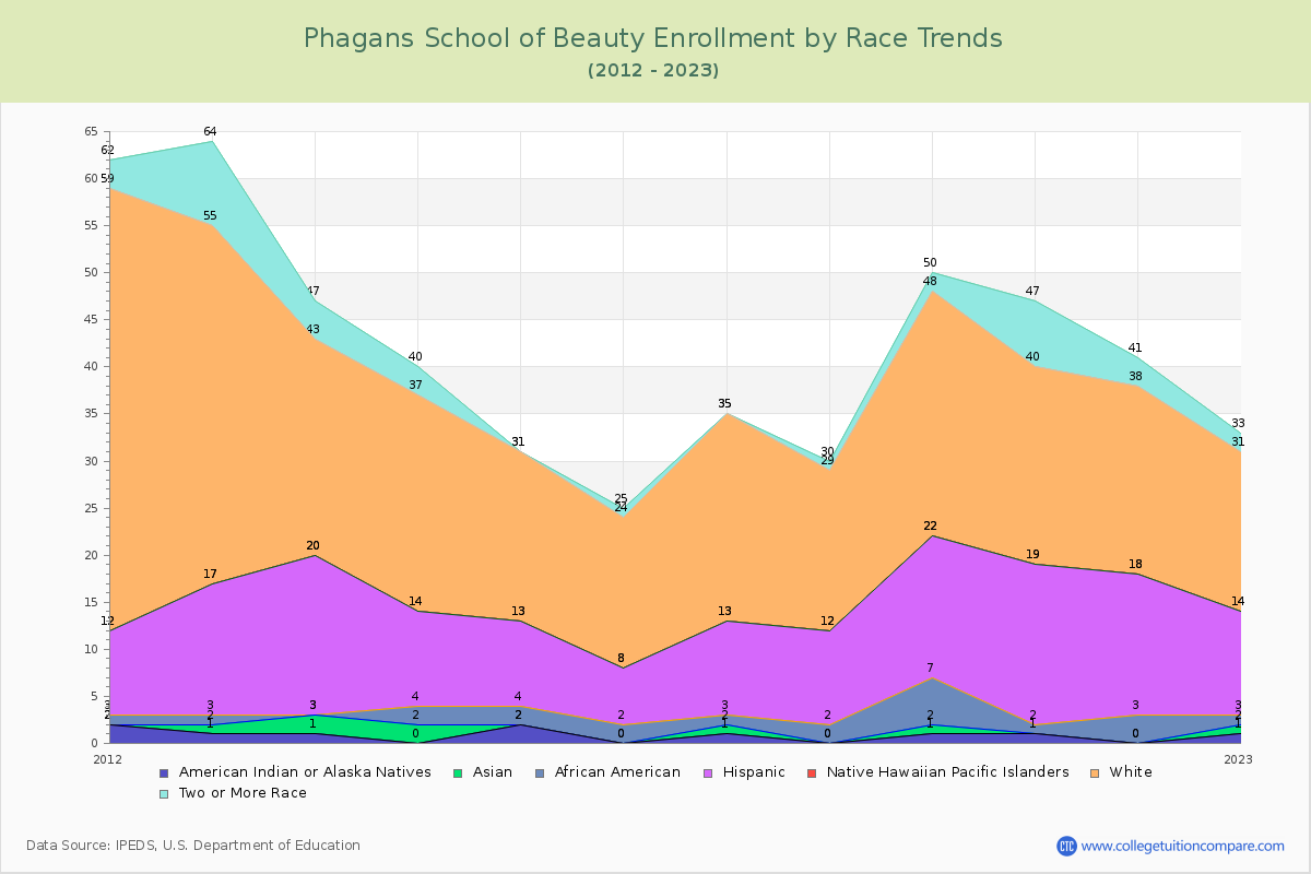 Phagans School of Beauty Enrollment by Race Trends Chart