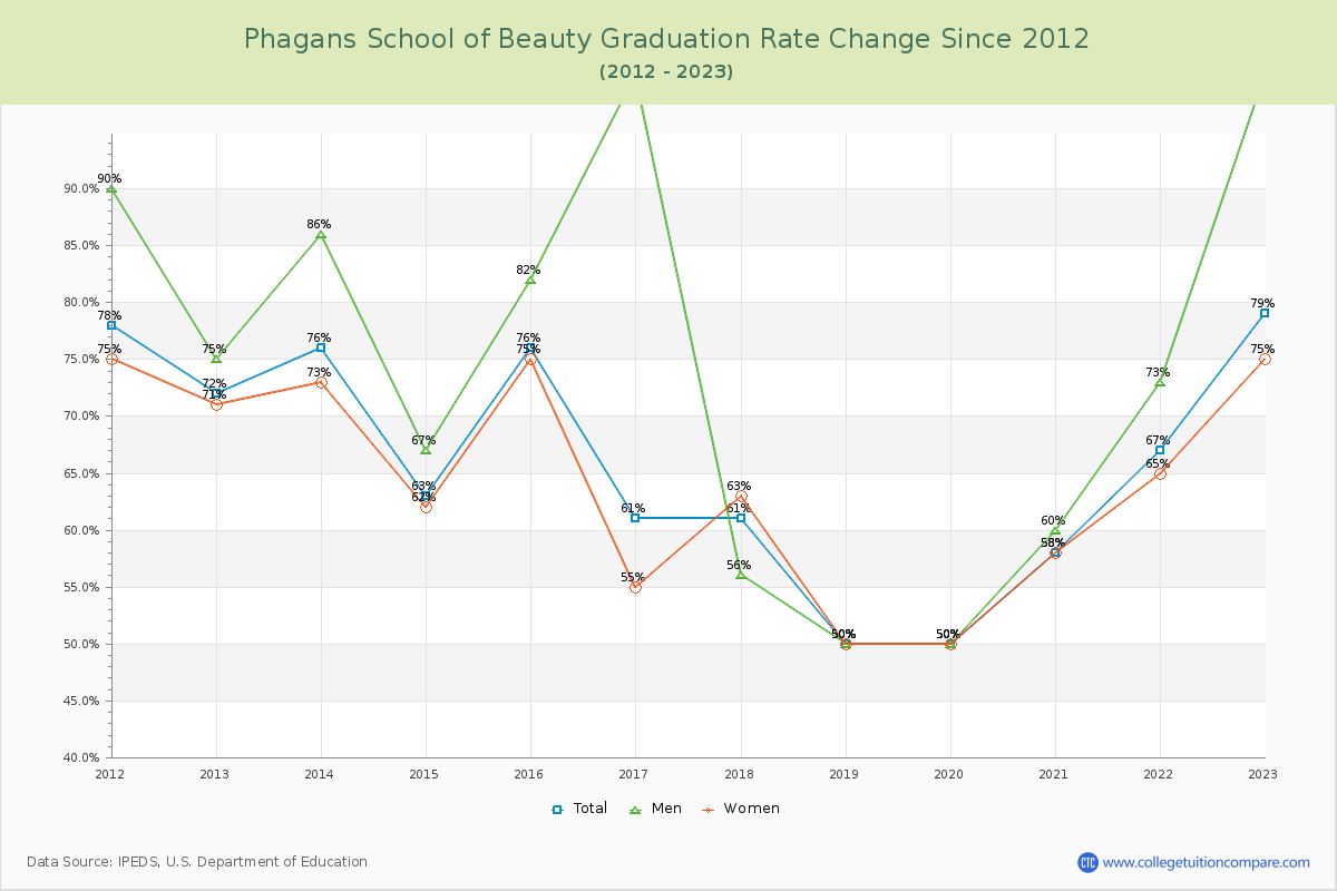Phagans School of Beauty Graduation Rate Changes Chart
