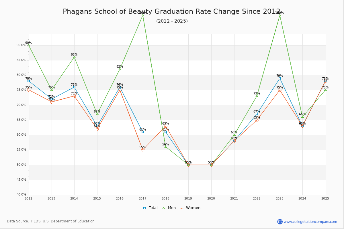 Phagans School of Beauty Graduation Rate Changes Chart