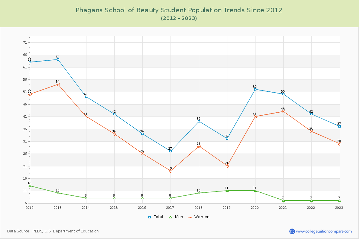 Phagans School of Beauty Enrollment Trends Chart