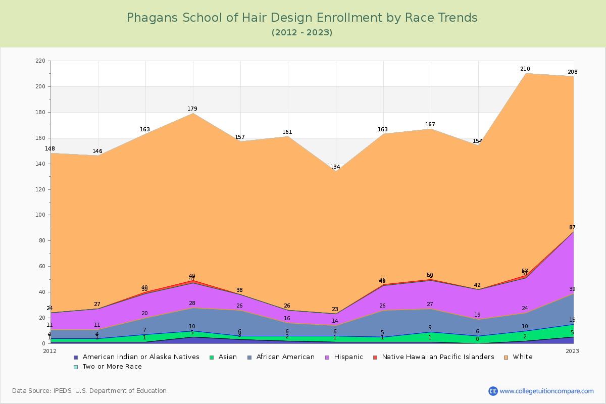 Phagans School of Hair Design Enrollment by Race Trends Chart