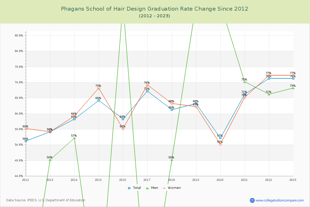 Phagans School of Hair Design Graduation Rate Changes Chart