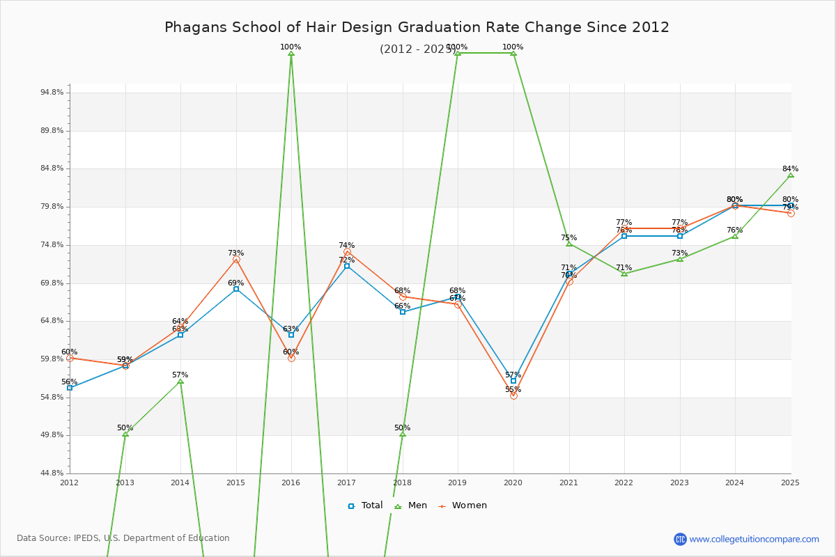 Phagans School of Hair Design Graduation Rate Changes Chart