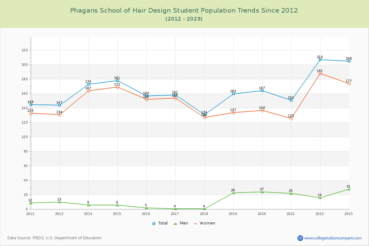 Phagans School of Hair Design Enrollment Trends Chart