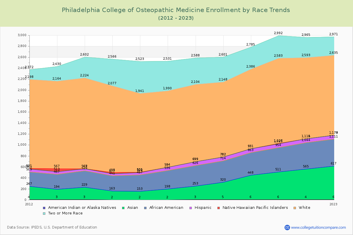 Philadelphia College of Osteopathic Medicine Enrollment by Race Trends Chart