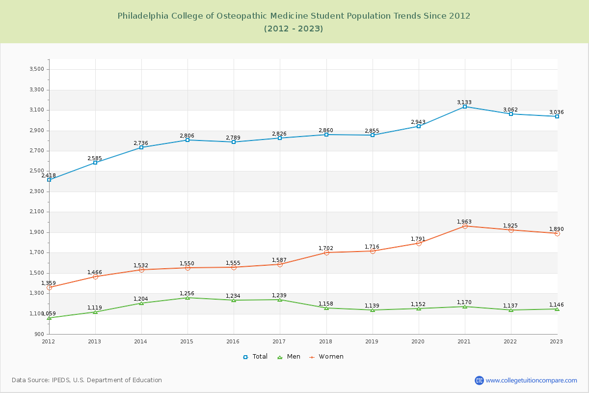 Philadelphia College of Osteopathic Medicine Enrollment Trends Chart