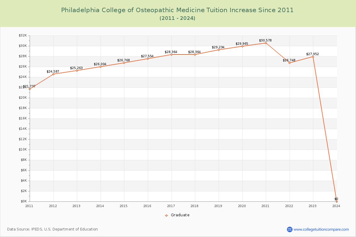 Philadelphia College of Osteopathic Medicine Tuition & Fees Changes Chart