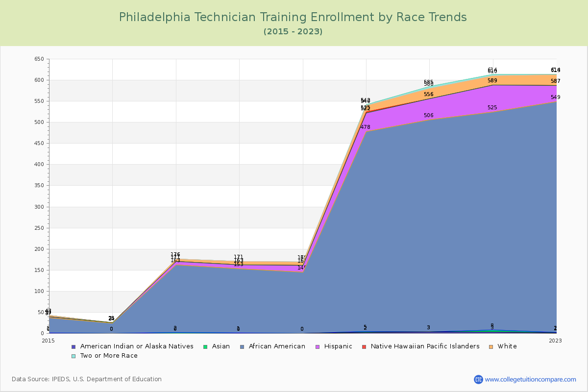 Philadelphia Technician Training Enrollment by Race Trends Chart