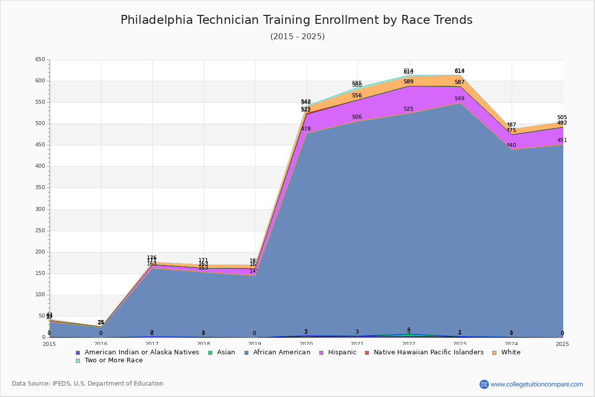 Philadelphia Technician Training Enrollment by Race Trends Chart
