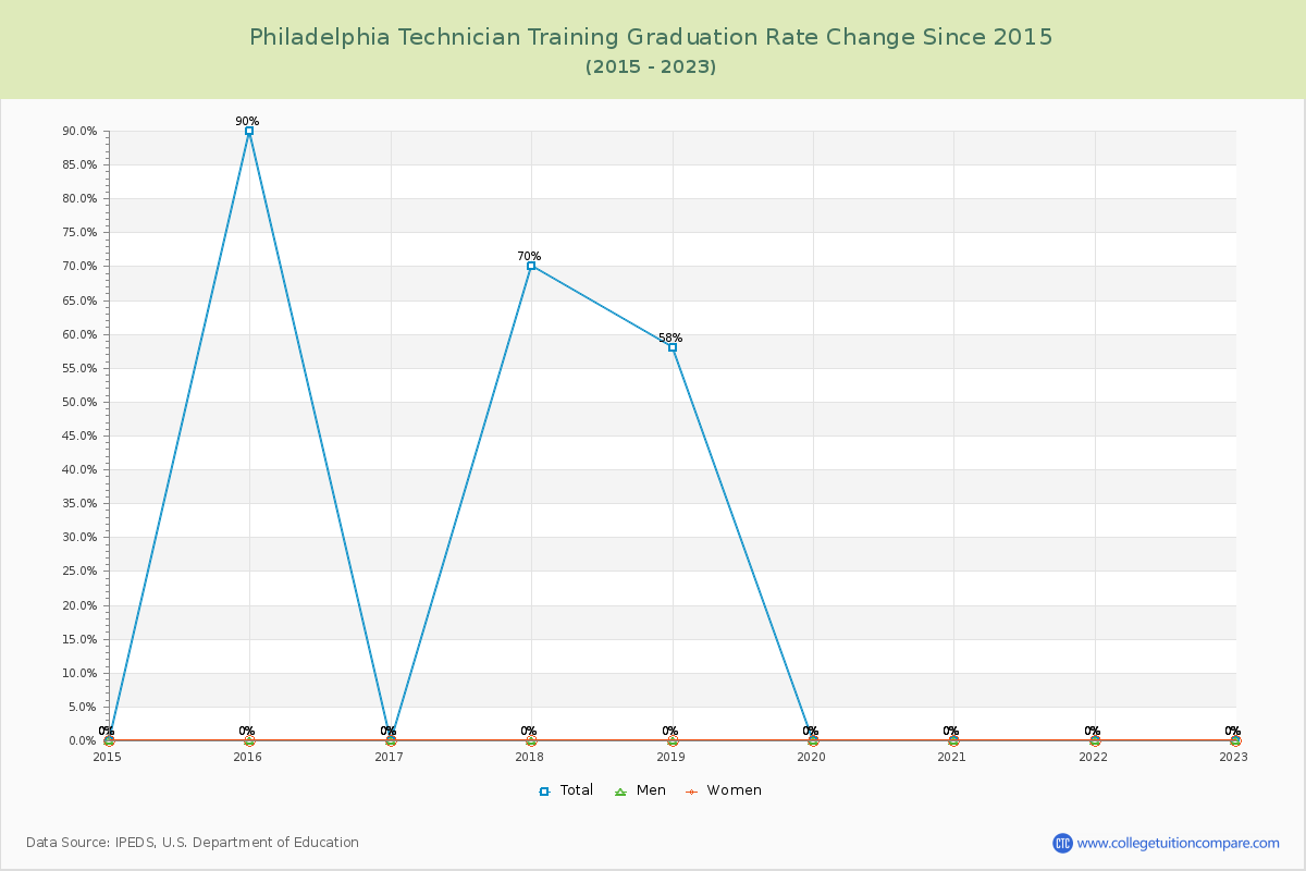 Philadelphia Technician Training Graduation Rate Changes Chart