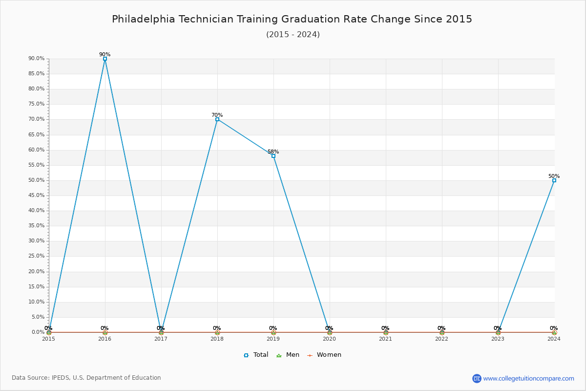 Philadelphia Technician Training Graduation Rate Changes Chart