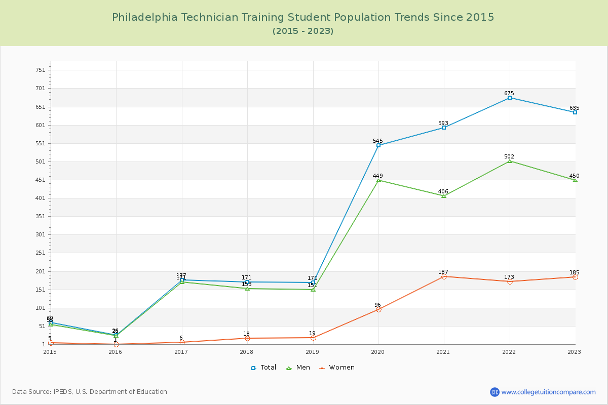 Philadelphia Technician Training Enrollment Trends Chart