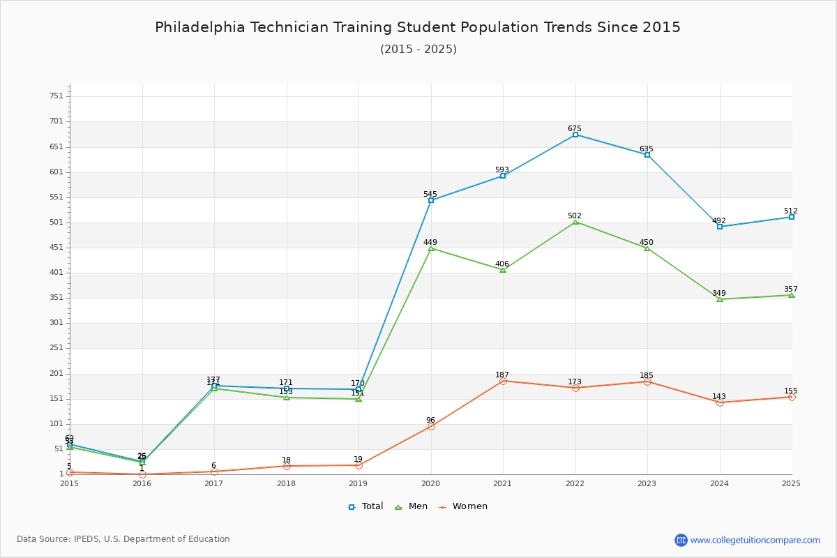 Philadelphia Technician Training Enrollment Trends Chart