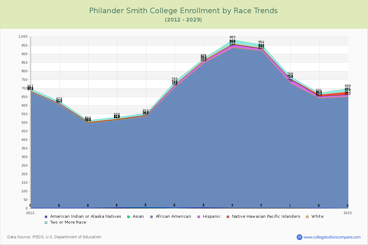 Philander Smith College Enrollment by Race Trends Chart