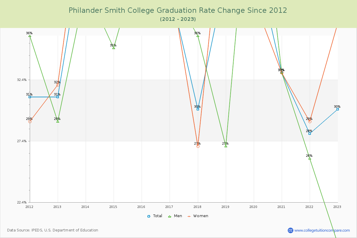 Philander Smith College Graduation Rate Changes Chart