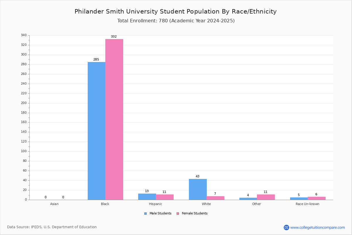 Philander Smith College Student Population And Demographics