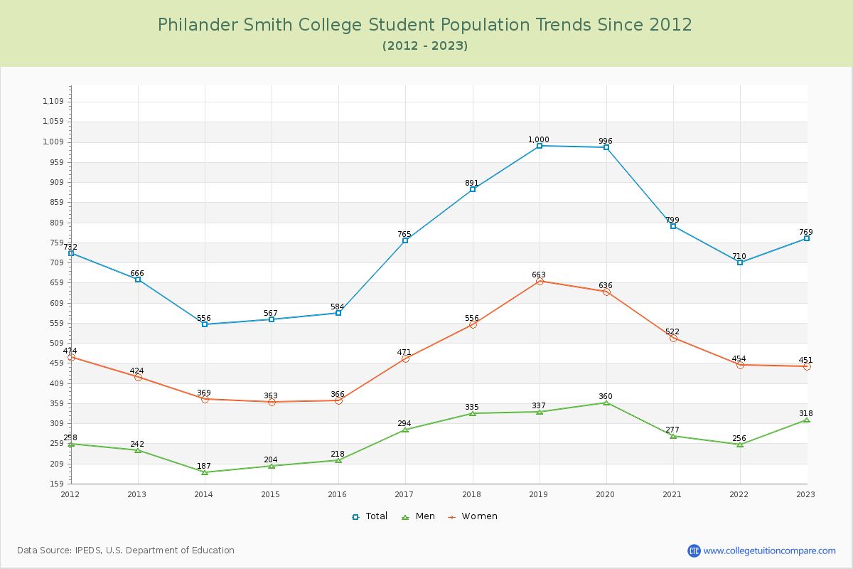 Philander Smith College Enrollment Trends Chart