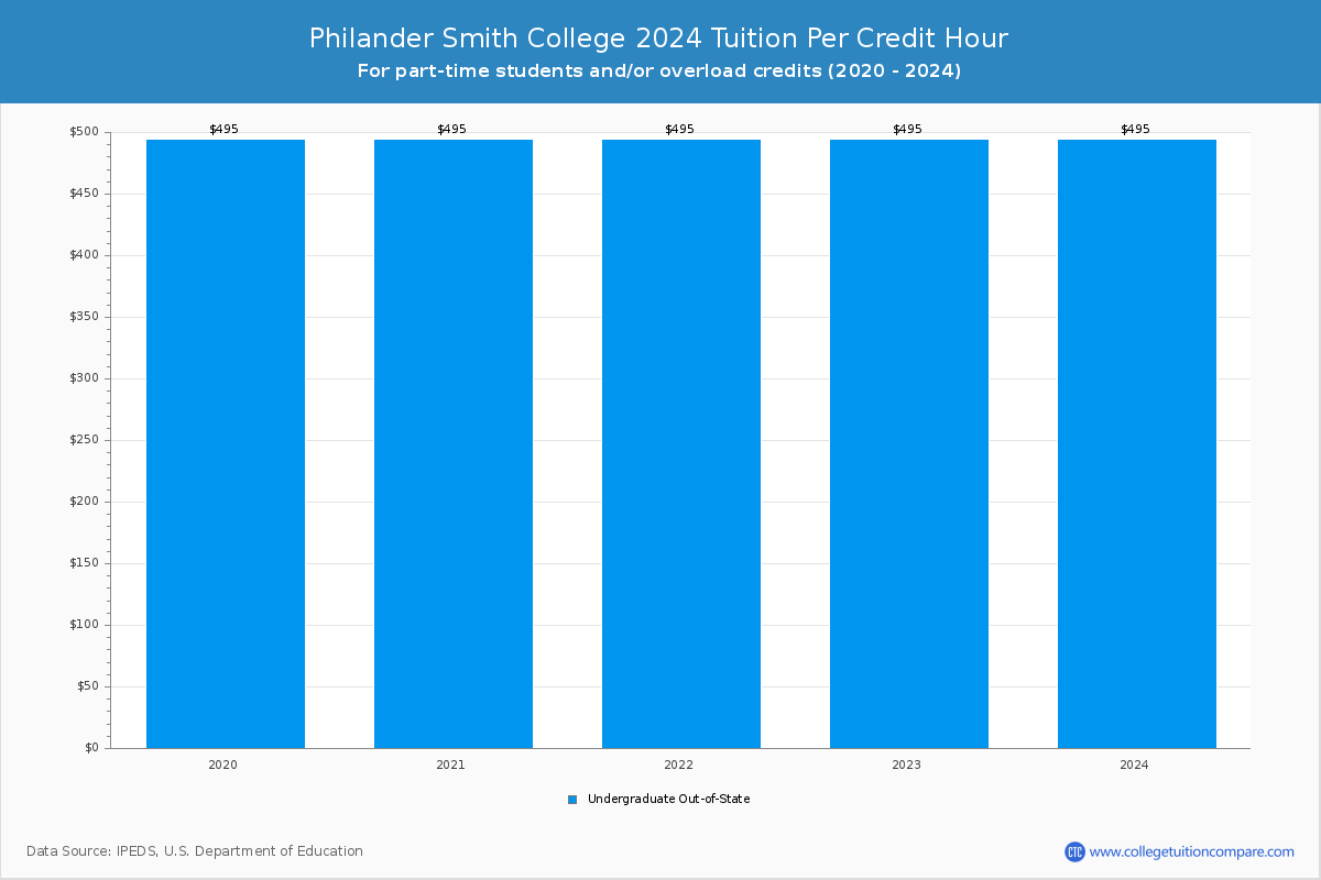 Philander Smith College Tuition & Fees, Net Price