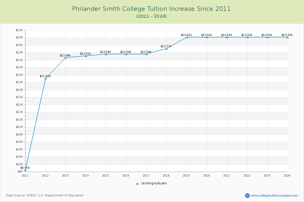 Philander Smith College Tuition & Fees Changes Chart