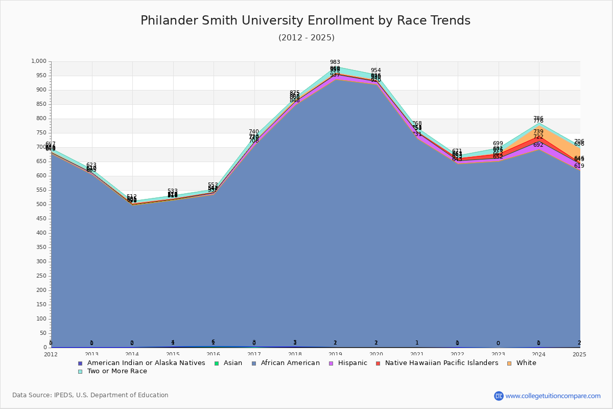 Philander Smith University Enrollment by Race Trends Chart