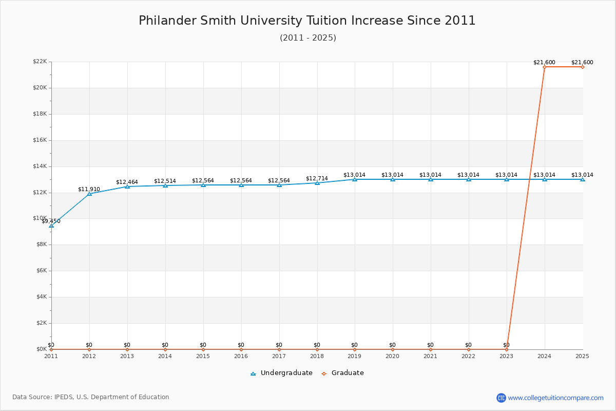 Philander Smith University Tuition & Fees Changes Chart