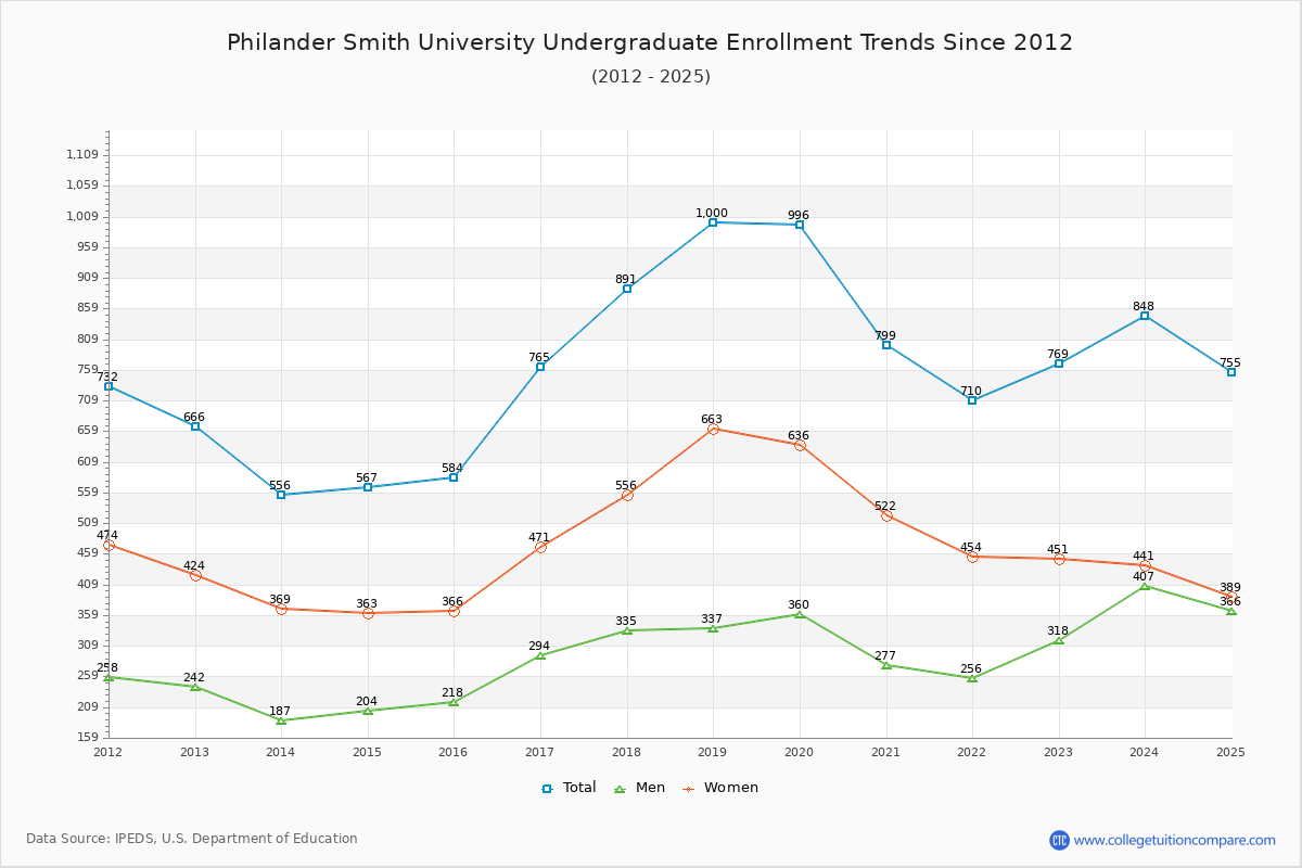 Philander Smith University Undergraduate Enrollment Trends Chart